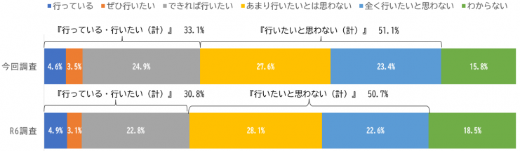 スポーツボランティアに関する意識調査のグラフ