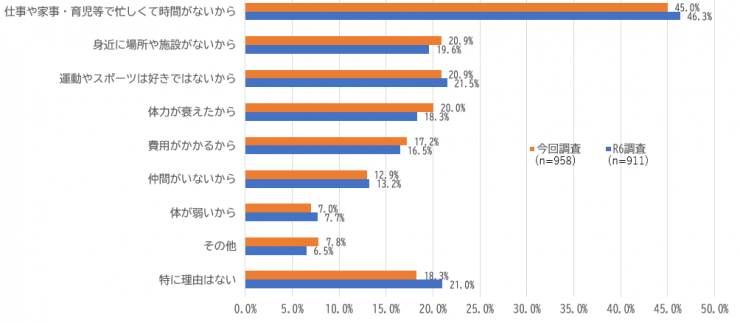 スポーツをしない理由のグラフ