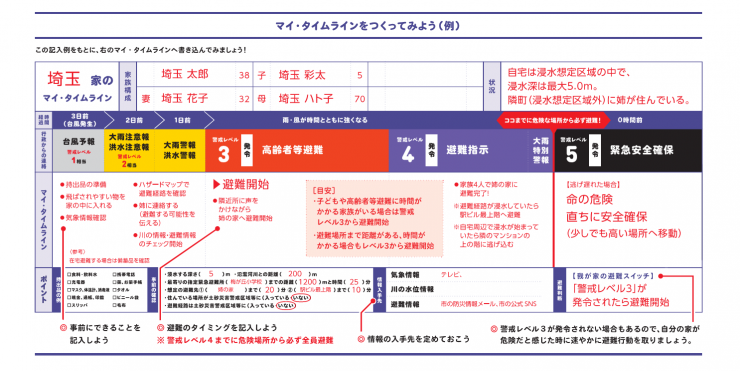 この写真は、マイタイムラインの記入例です。様式に時系列で風水害発生時、自分の取るべき行動を具体的に記載しています。
