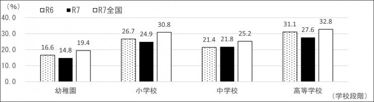 棒グラフ：幼稚園・小学校・中学校・高等学校のむし歯の者の割合