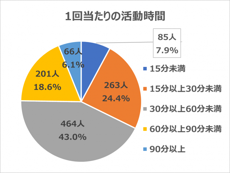 1回あたりの活動時間について