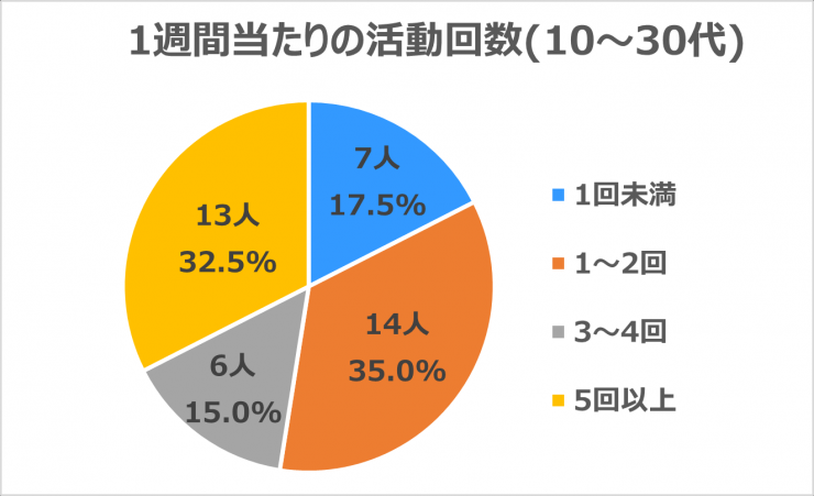 1週間当たりの活動回数10-30