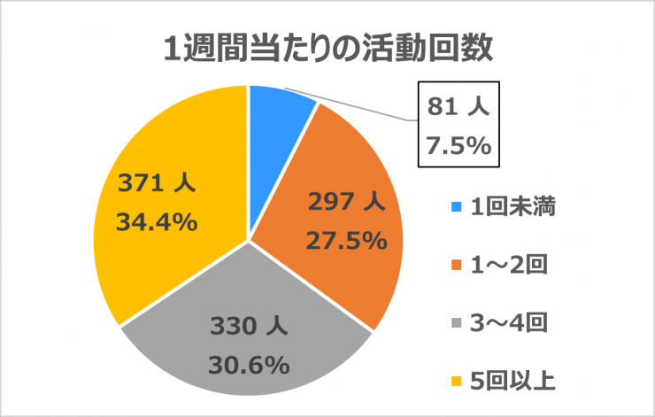1週間当たりの活動回数について