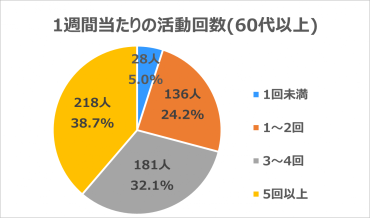 1週間当たりの活動回数について60
