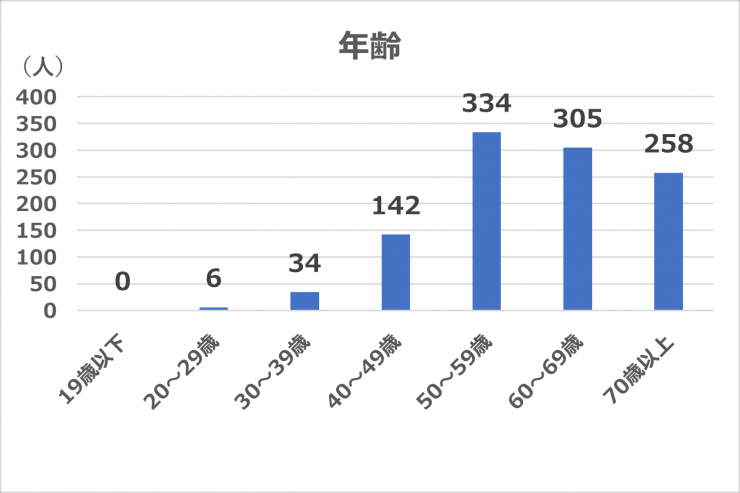 あなたの年齢について