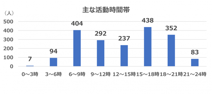 主な活動時間帯について