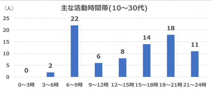 主な活動時間帯10-30