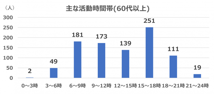 主な活動時間帯60