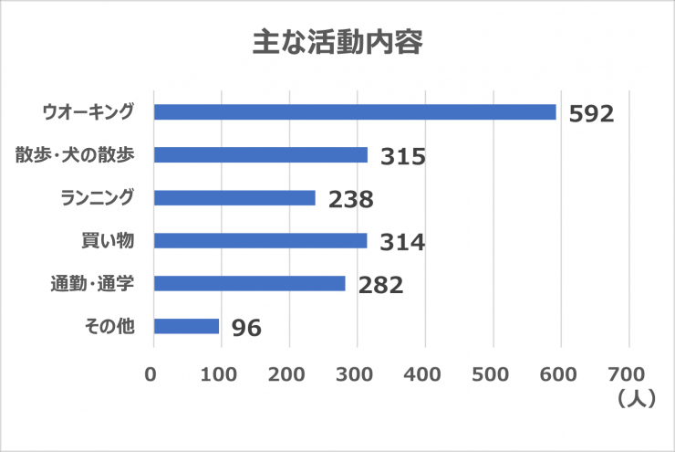 主な活動内容について