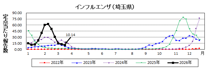 埼玉県インフルエンザ推移グラフ