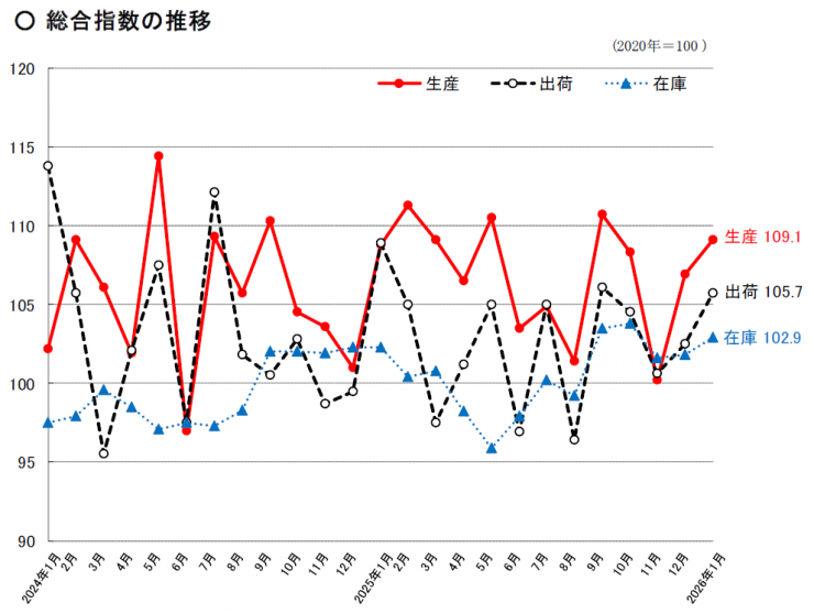 総合指数の推移のグラフ