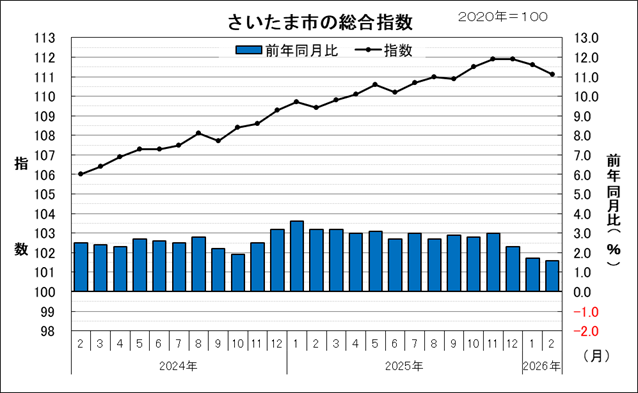 2024年2月から2026年2月のさいたま市の総合指数と前年同月比を示したグラフです。