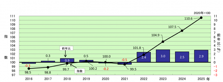 消費者物価指数の年平均