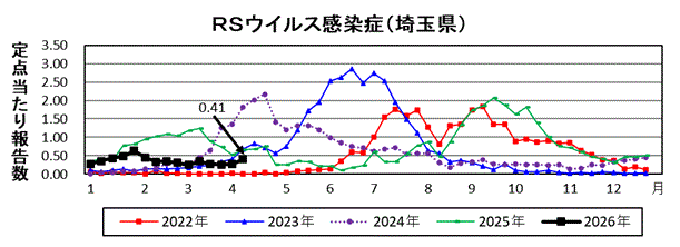 埼玉県RSウイルス感染症推移グラフ