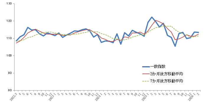 一致指数折れ線グラフ