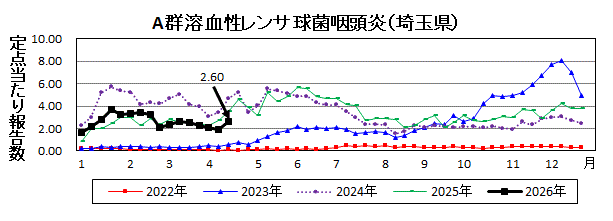 埼玉県A群溶血性レンサ球菌咽頭炎推移グラフ