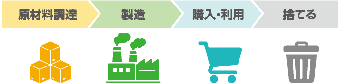 原材料調達/製造/購入・利用/捨てる