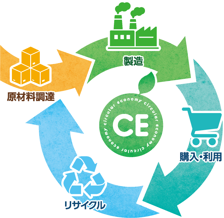 原材料調達/製造/購入・利用/リサイクル
