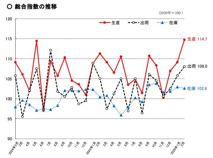 総合指数の推移のグラフ