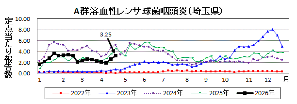 埼玉県A群溶血性レンサ球菌咽頭炎推移グラフ