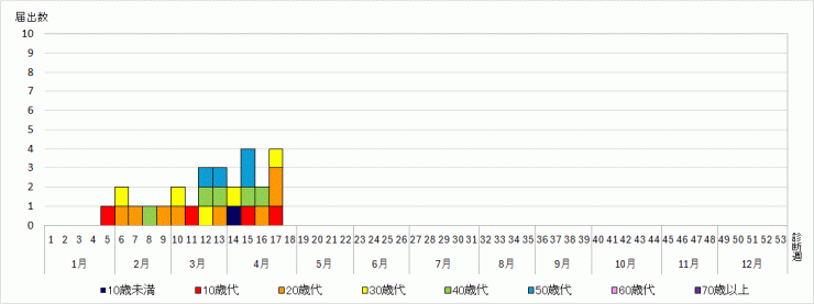 埼玉県麻しん診断週別年齢階級別報告数の推移