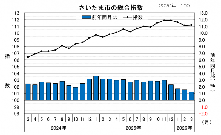 さいたま市の総合指数と前年同月比の動き