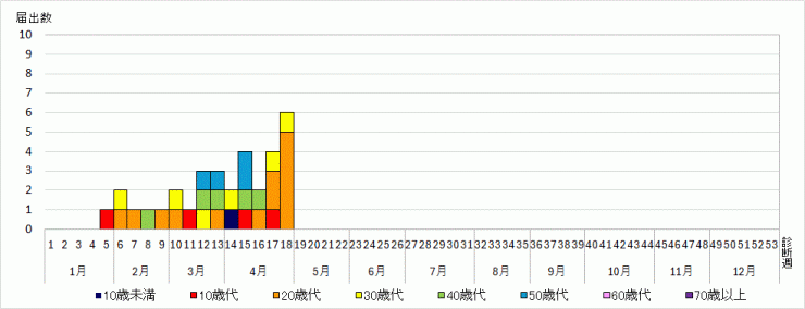 埼玉県麻しん診断週別年齢階級別報告数の推移