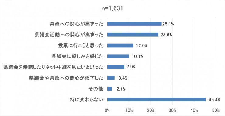 グラフ3