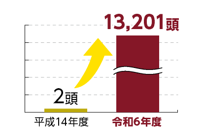 平成14年度は2頭、令和6年度は13,201頭