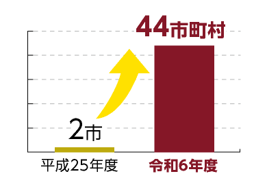 平成25年度は2市、令和6年度は44市町村