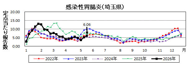 埼玉県感染性胃腸炎推移グラフ
