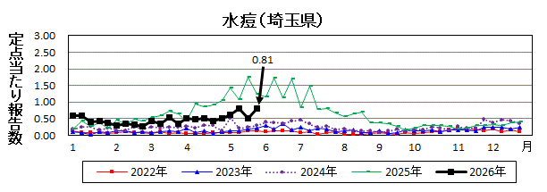 埼玉県水痘推移グラフ