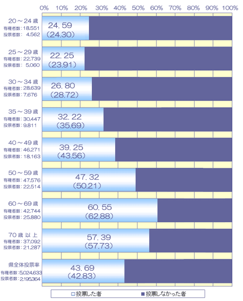 年齢別投票状況調べ　平成19年4月8日執行　埼玉県議会議員一般選挙棒グラフ