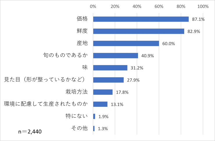 農産物を購入するときに気にすること