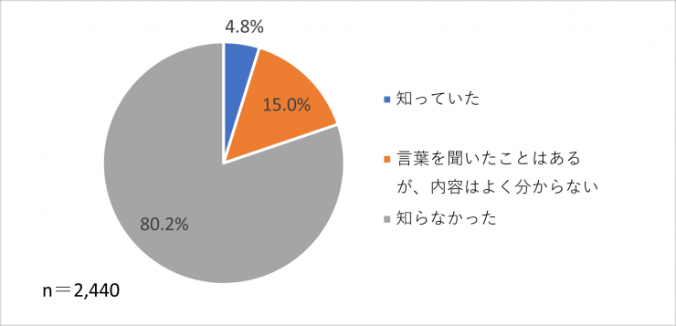 GAPの知名度