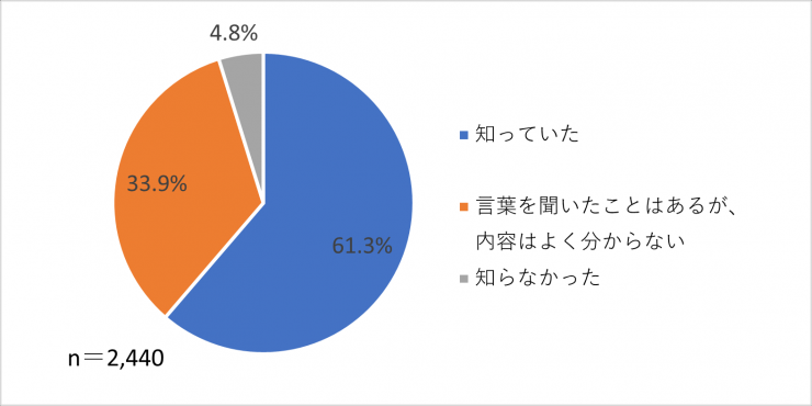 有機農業の知名度