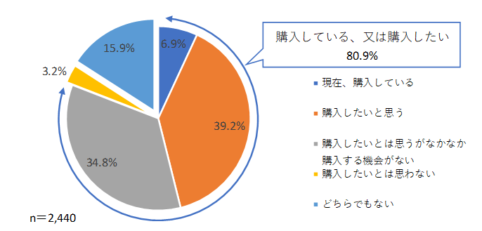 環境にやさしい農産物を購入したいか