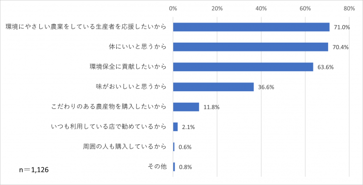 環境にやさしい農産物を購入する理由