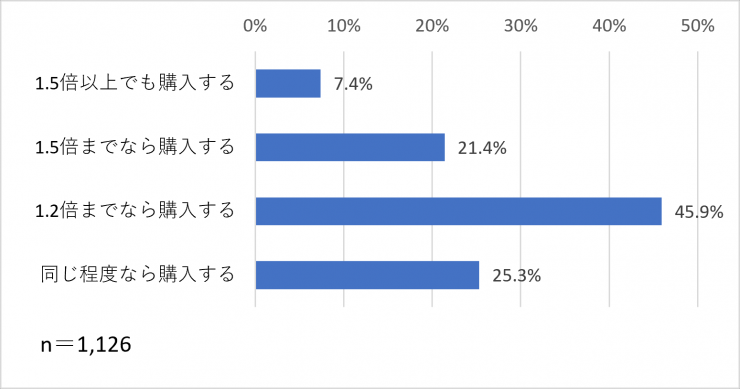 環境にやさしい農産物を購入したい価格