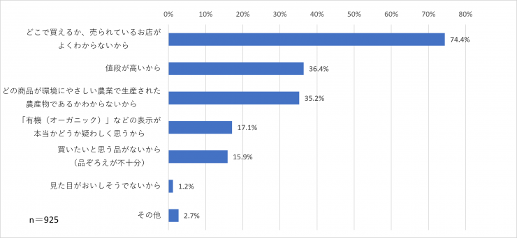 環境にやさしい農産物を購入しない理由