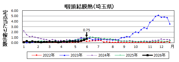 埼玉県咽頭結膜熱推移グラフ