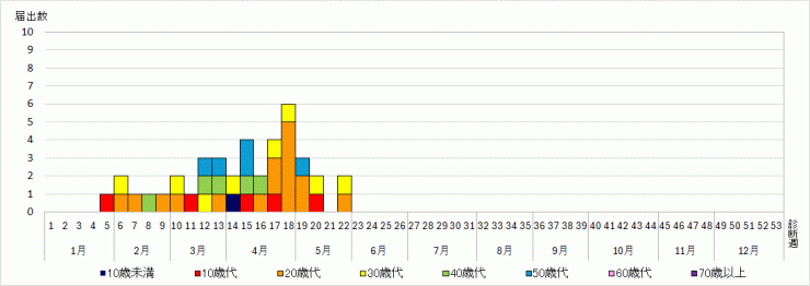 埼玉県麻しん診断週別年齢階級別報告数の推移