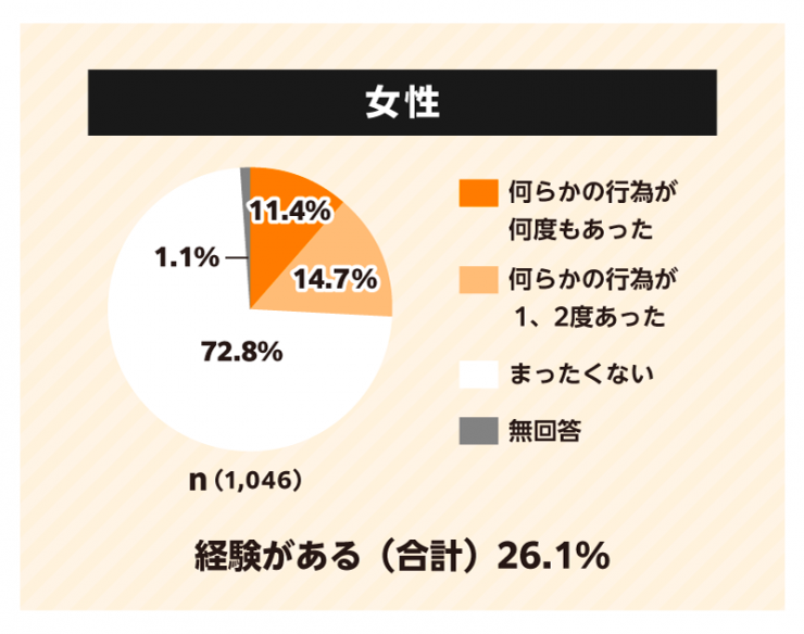 女性n=1046。経験あり26.1%(何度も11.4%、1,2度14.7%)、全くない72.8%、無回答1.1%