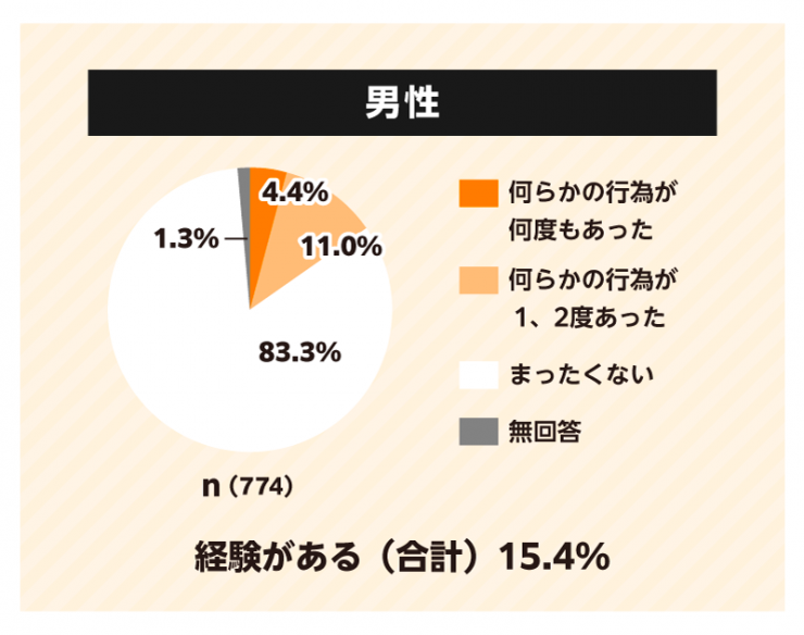 男性n=774。経験あり15.4%(何度も4.4%、1,2度11.0%)、全くない83.3%、無回答1.3%