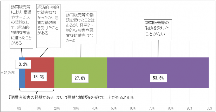 アンケート結果のグラフ