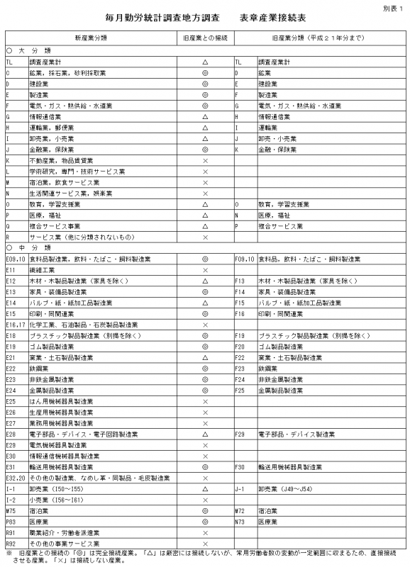 年報・表章産業接続表