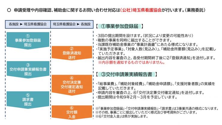 方法