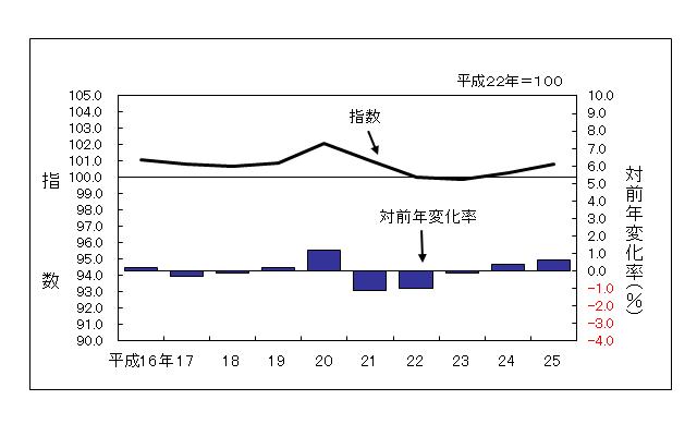 消費者物価指数のグラフです。