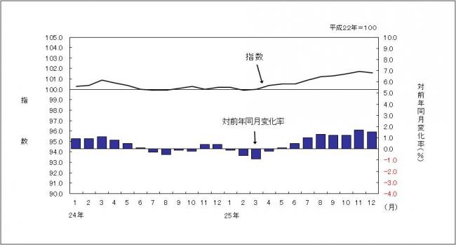 消費者物価指数のグラフです。