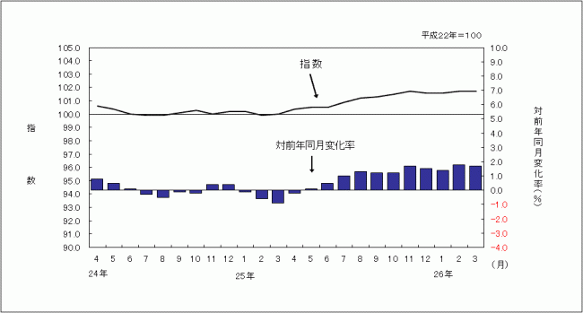 消費者物価指数のグラフです。